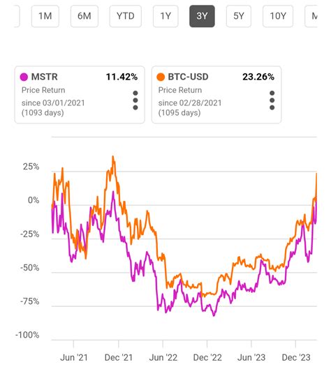 Microstrategy The Top Pick For Bitcoin Exposure Nasdaq Mstr