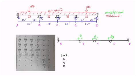 Stiffness Method Example Part 1 YouTube