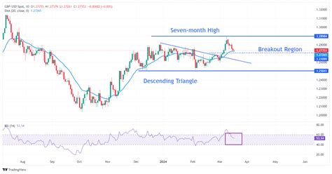 Pound Sterling Price News And Forecast Gbp Usd Pound Sterling Could