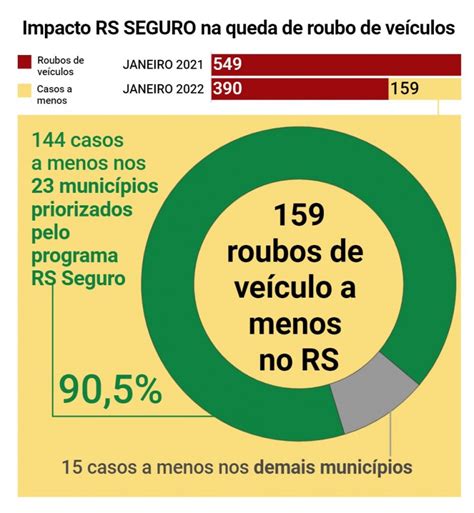 RS inicia 2022 redução em todos os indicadores criminais