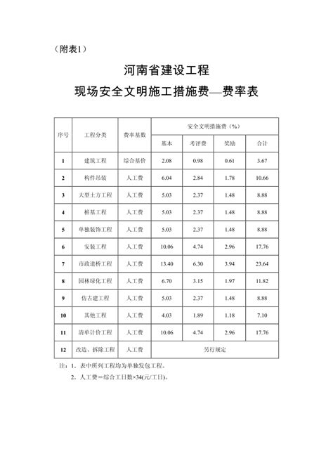 河南省建设工程安全文明施工措施费施工方案范本土木在线