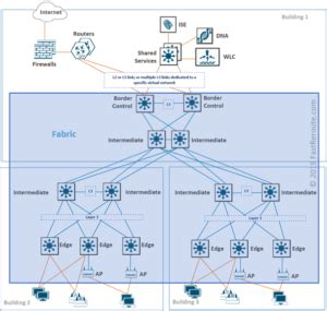 Cisco Sd Access Components Fast Reroute