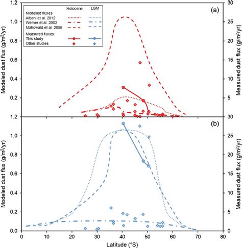 Comparison of average dust flux measured from ²³²Th flux in SW Pacific