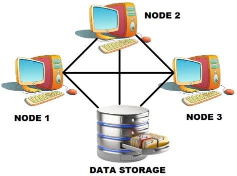 Clustered Operating System Os Definition Types Advantages