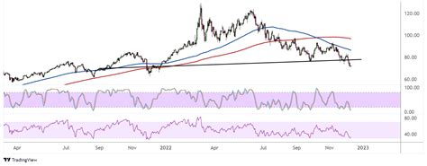 WTI Crude Oil Price Analysis For Dec 9 2022