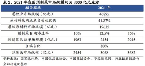 预制菜行业深度：国内外发展、市场展望、产业链及相关公司深度梳理（慧博出品） 作者：慧博智能投研2022年开年以来，预制菜概念火热出圈。在餐饮