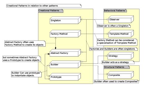 Creational Patterns | Object Oriented Design