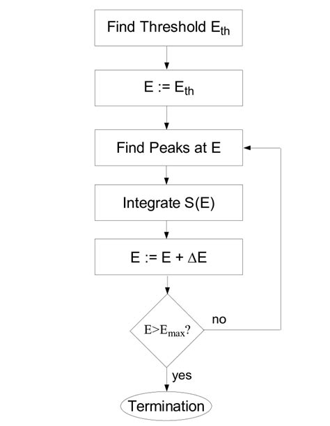 4 Algorithm Flowchart Download Scientific Diagram