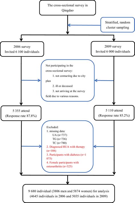 Flow Chart Of Participant Included And Excluded In Cross Sectional Download Scientific Diagram