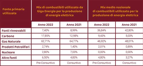 fuel mix disclosure giga energia