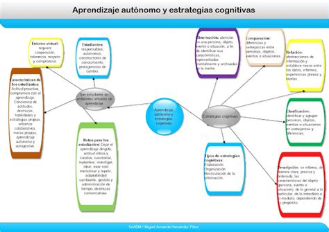 Actividades Unadm Mapa Conceptual