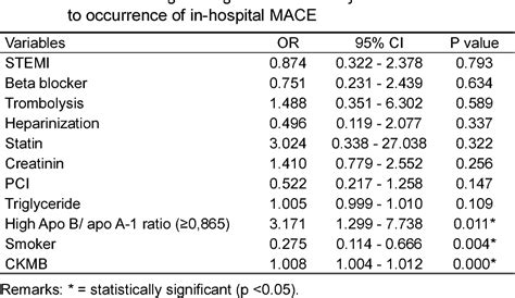 Table 3 From High Apo B Apo A 1 Serum Ratio As A Predictor Of In Hospital Major Adverse