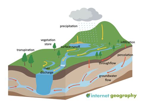 The Drainage Basin A Component Of The Water Cycle Internet Geography