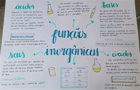 Funções inorgânicas Mapa mental em 2024 Funções inorgânicas Mapas