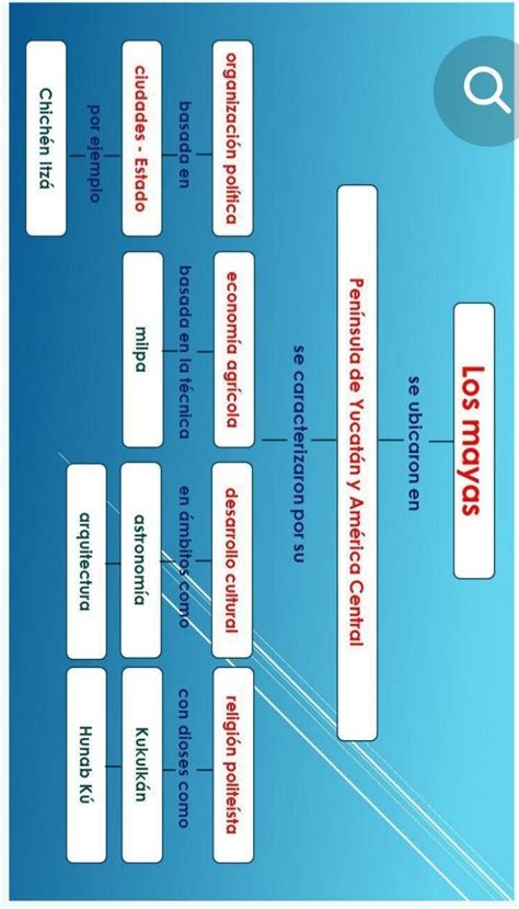 Mapa Conceptual De La Cultura Maya