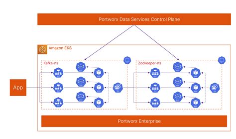 Deploying Kafka On Kubernetes Using Portworx Data Services Portworx