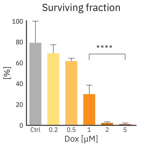 Clonogenic Assay Axion Biosystems