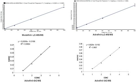 Calibration Curves Of Modafinil And Adrafinil On Gc Ms And Lc Msms Download Scientific Diagram