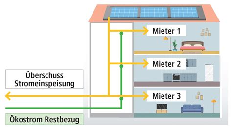 Mieterstrom Photovoltaik Kommenergie Gmbh