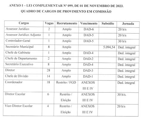 Reforma administrativa aumenta número de secretarias e cargos