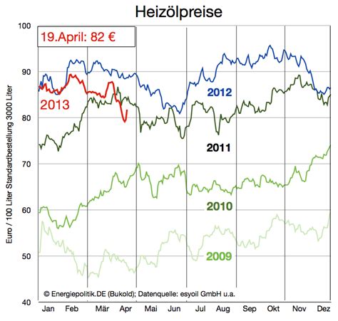 Heiz Lpreise Prognose Und Entwicklung Energycomment