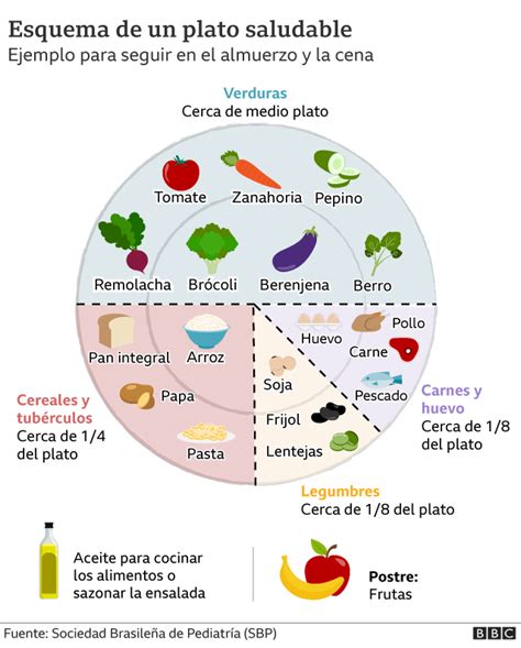 Cuáles son los grupos de alimentos que los niños deben incluir en su