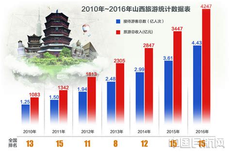 “通航旅游”山西发展新引擎 中国民航网