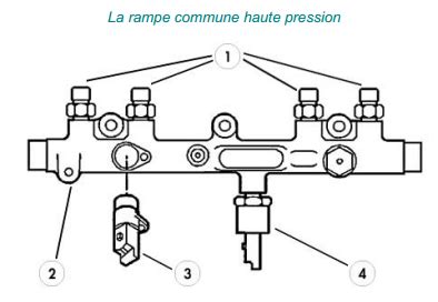 La Rampe Commune Haute Pression L Injection Hdi