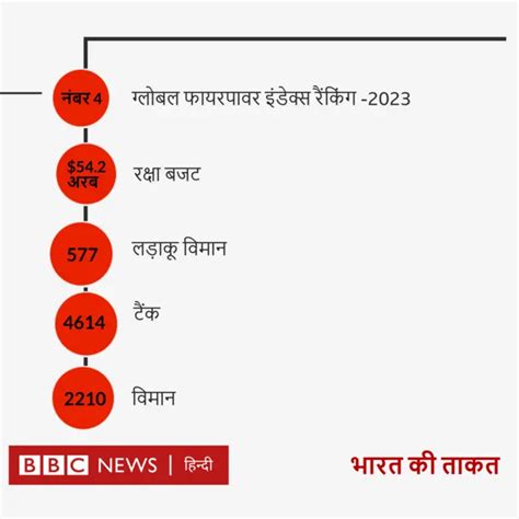 चीन ने भारत की सेना की ताक़त पर उठाया सवाल लेकिन इसमें कितना दम Bbc