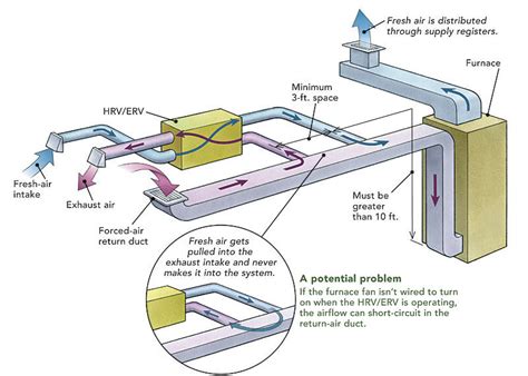 Ducting Hrvs And Ervs Fine Homebuilding