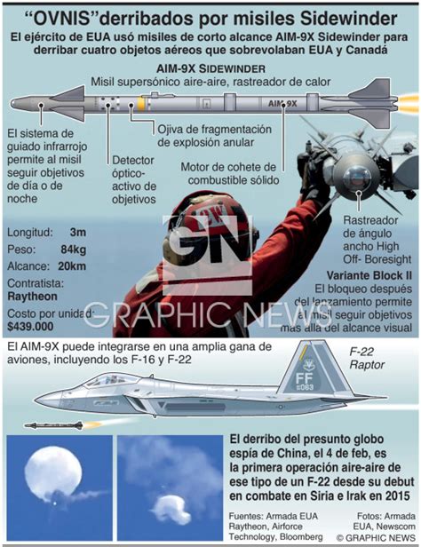 EJÉRCITOS MISIL AIM 9X Sidewinder infographic