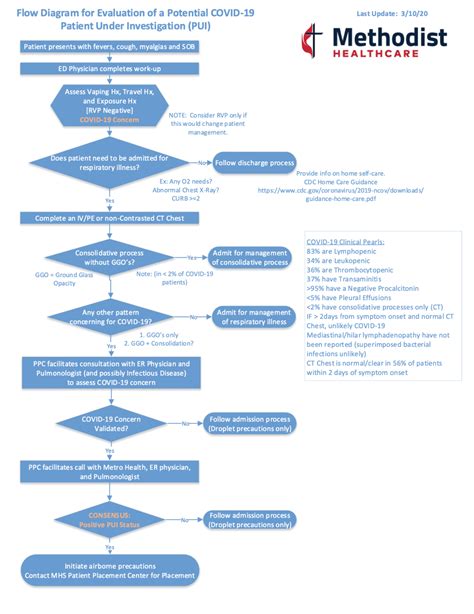 MHS COVID 19 Flow Diagram REBEL EM Emergency Medicine Blog