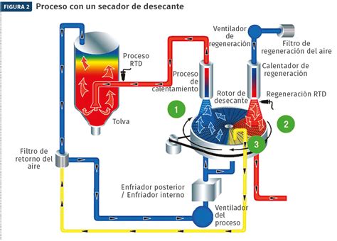 Utilice Un DOE Para Mejorar La Consistencia De Su Proceso De Secado