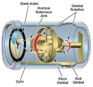 flight instruments - How much lag does an Attitude Indicator experience ...