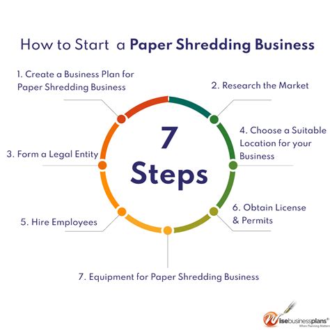 How To Start A Paper Shredding Business Detailed Guide