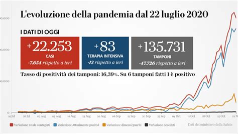 Coronavirus In Italia Bollettino Di Oggi 2 Novembre Aggiornamento Sui