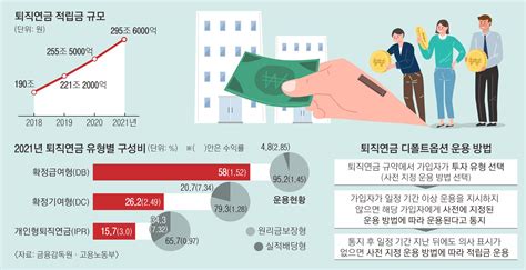 수익률 낮은 퇴직연금 ‘dc형으로 갈아타 볼까 서울신문