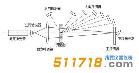 欧美克 Ls 609型激光粒度分析仪 51仪器仪表网