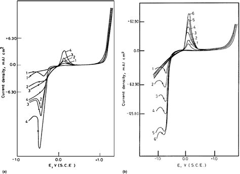 Cyclic Voltammograms Of The Nickel Electrode In HNO 3 Solutions Of