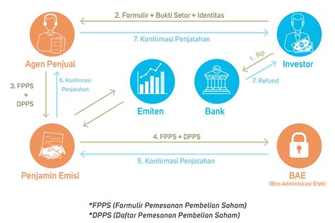 Mekanisme Transaksi Pasar Modal Perdana Sekunder Bentuk Transaksi My