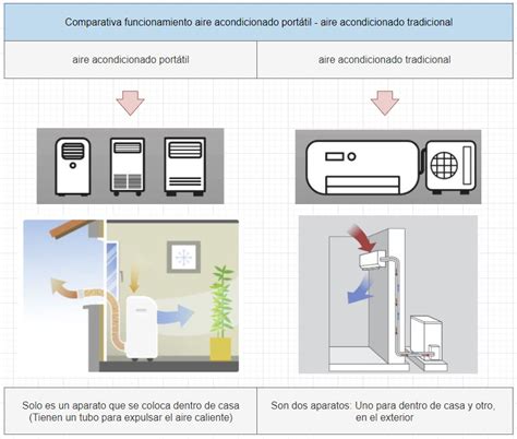 Aire acondicionado portátil consejos para maximizar su rendimiento