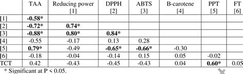 Correlation Coefficients Between Antioxidants Activities Ppt Ft And