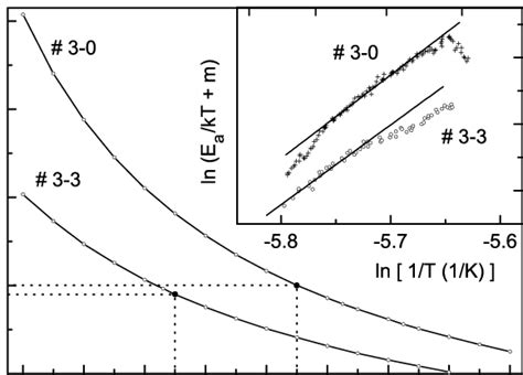 Dependence Of P On M For No 3 0 And No 3 3 Inset Dependence Of Ln E A Download Scientific