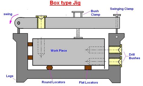 mechanical engineering: Types of Drilling Jigs