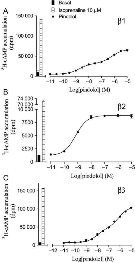 The Selectivity Of Beta Adrenoceptor Agonists At Human Beta Beta