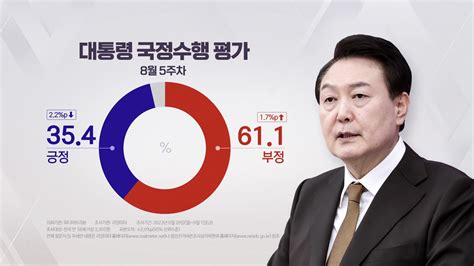 정치 여론톡톡 윤 대통령 지지율 하락오염수·단식 영향은 Ytn