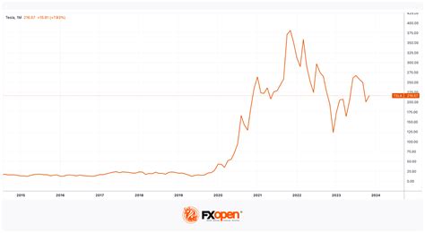 Types of Trading Charts in the Stock Market | Market Pulse