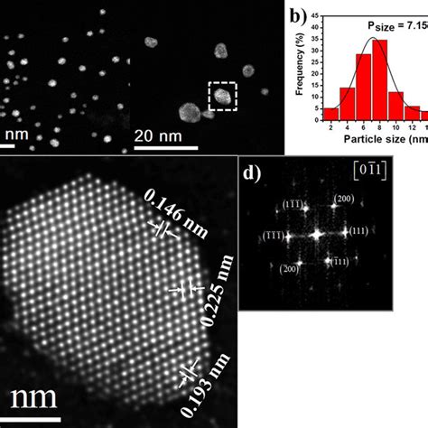 A Low Magnification Haadf Stem Images B Particle Size Distribution