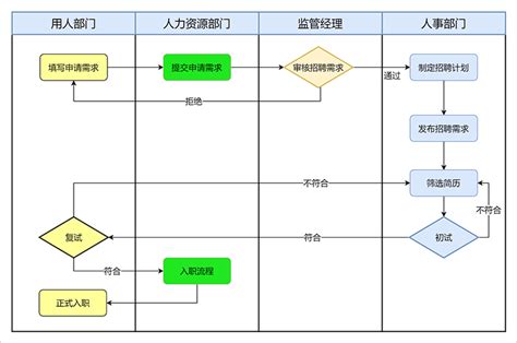 如何画跨职能流程图？教你轻松绘制方法 迅捷画图