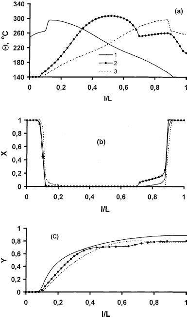 Hydrogen Sulphide Conversion Vs Inlet Concentration Of H 2 S In